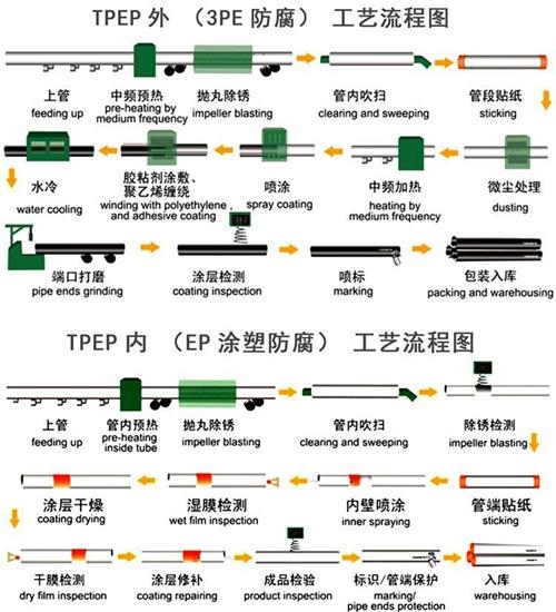 安庆tpep防腐钢管供应工艺流程