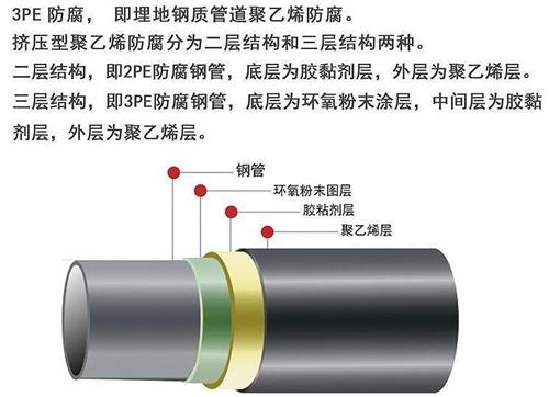 安庆3pe防腐钢管厂家结构特点