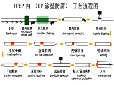 安庆TPEP防腐钢管厂家工艺